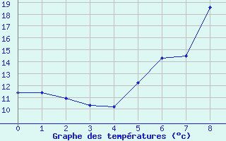 Courbe de tempratures pour Fortun