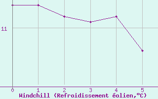 Courbe du refroidissement olien pour Saint-Hilaire (61)