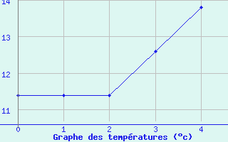 Courbe de tempratures pour Dagloesen