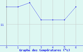 Courbe de tempratures pour Biclesu