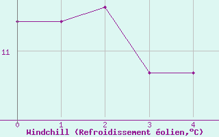 Courbe du refroidissement olien pour Michelstadt-Vielbrunn