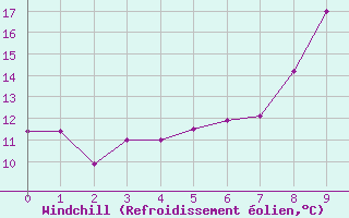 Courbe du refroidissement olien pour Trier-Petrisberg