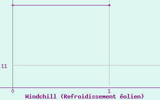Courbe du refroidissement �olien pour Melle (Be)