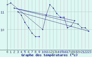 Courbe de tempratures pour Trappes (78)