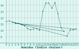 Courbe de l'humidex pour Nmes - Courbessac (30)