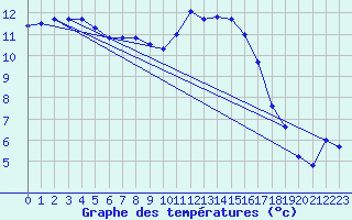 Courbe de tempratures pour Ploudalmezeau (29)