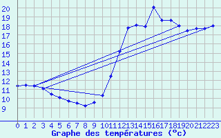 Courbe de tempratures pour Brest (29)