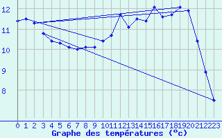 Courbe de tempratures pour Lasfaillades (81)