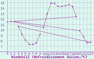Courbe du refroidissement olien pour Saint-Nazaire-d