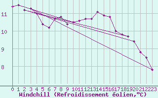 Courbe du refroidissement olien pour Charmant (16)