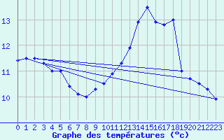 Courbe de tempratures pour Millau - Soulobres (12)