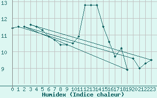 Courbe de l'humidex pour Weiden