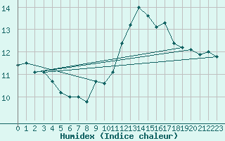 Courbe de l'humidex pour Roissy (95)