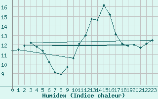 Courbe de l'humidex pour Muids (27)