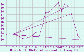Courbe du refroidissement olien pour Saint-Come-d