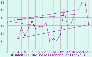 Courbe du refroidissement olien pour Alistro (2B)