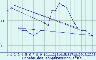 Courbe de tempratures pour Pointe de Chassiron (17)