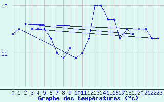 Courbe de tempratures pour Le Touquet (62)