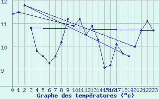 Courbe de tempratures pour Hoek Van Holland