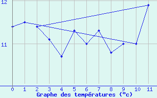 Courbe de tempratures pour Spadeadam