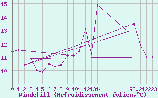 Courbe du refroidissement olien pour Spa - La Sauvenire (Be)