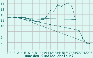 Courbe de l'humidex pour Herserange (54)