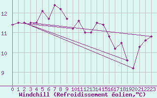 Courbe du refroidissement olien pour Herstmonceux (UK)