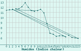 Courbe de l'humidex pour Lille (59)