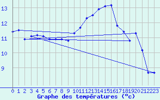 Courbe de tempratures pour Bouligny (55)