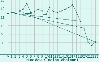 Courbe de l'humidex pour Eindhoven (PB)