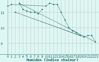 Courbe de l'humidex pour Mace Head