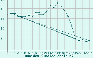 Courbe de l'humidex pour Lanvoc (29)