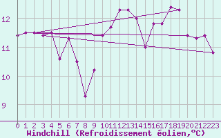 Courbe du refroidissement olien pour Johnstown Castle
