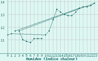 Courbe de l'humidex pour Scampton