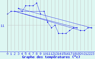 Courbe de tempratures pour Uto