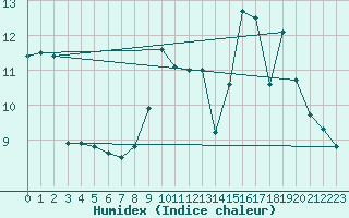 Courbe de l'humidex pour Aurillac (15)