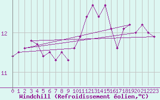 Courbe du refroidissement olien pour Saint-Dizier (52)