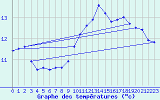 Courbe de tempratures pour Chteaudun (28)