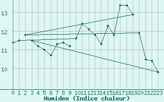 Courbe de l'humidex pour Dinard (35)