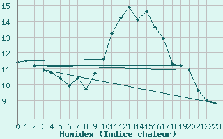 Courbe de l'humidex pour Nantes (44)