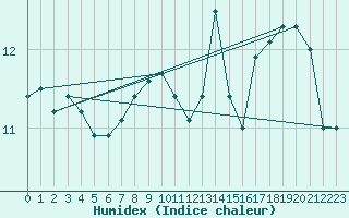 Courbe de l'humidex pour Tallard (05)