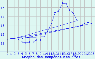 Courbe de tempratures pour Mont-Saint-Vincent (71)