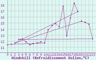Courbe du refroidissement olien pour Saint-Brieuc (22)