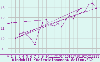 Courbe du refroidissement olien pour Meppen