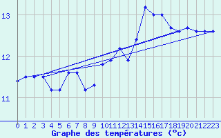 Courbe de tempratures pour Agde (34)