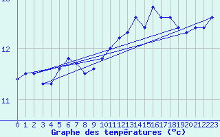 Courbe de tempratures pour Vauxrenard (69)