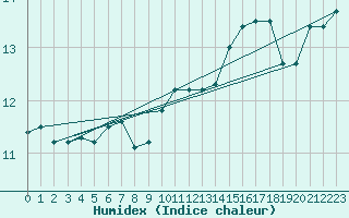 Courbe de l'humidex pour Kahler Asten