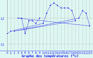 Courbe de tempratures pour Caen (14)