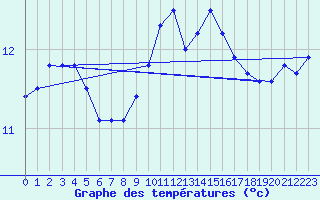 Courbe de tempratures pour Bordeaux (33)