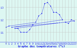 Courbe de tempratures pour Wijk Aan Zee Aws